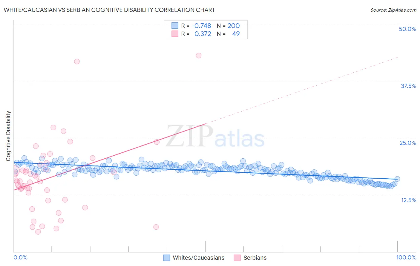 White/Caucasian vs Serbian Cognitive Disability