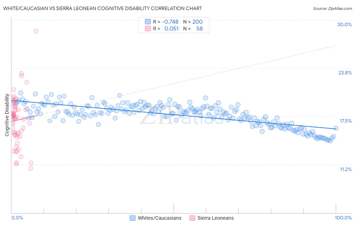 White/Caucasian vs Sierra Leonean Cognitive Disability