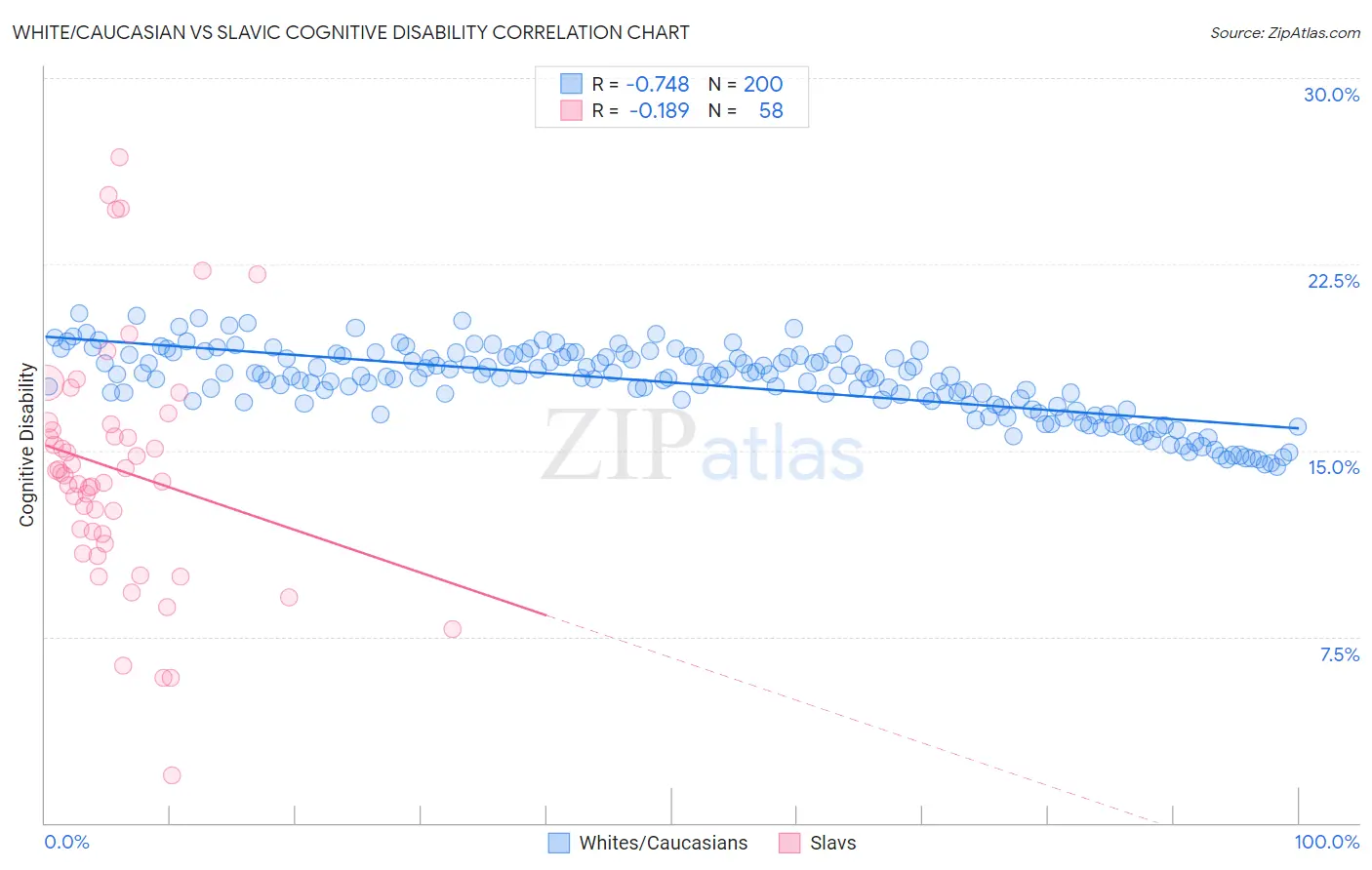 White/Caucasian vs Slavic Cognitive Disability