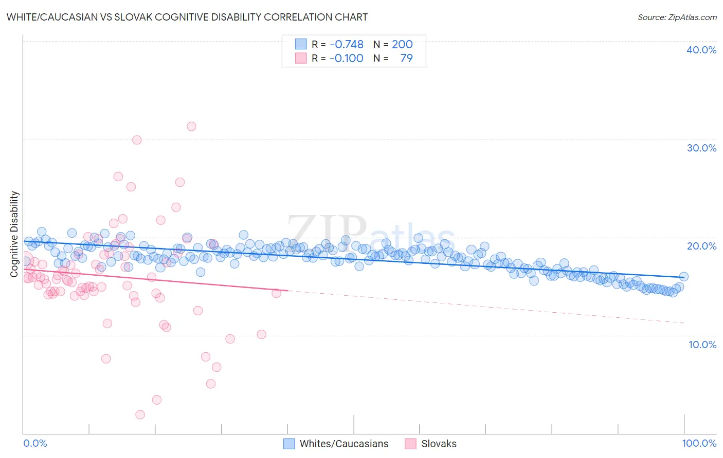 White/Caucasian vs Slovak Cognitive Disability