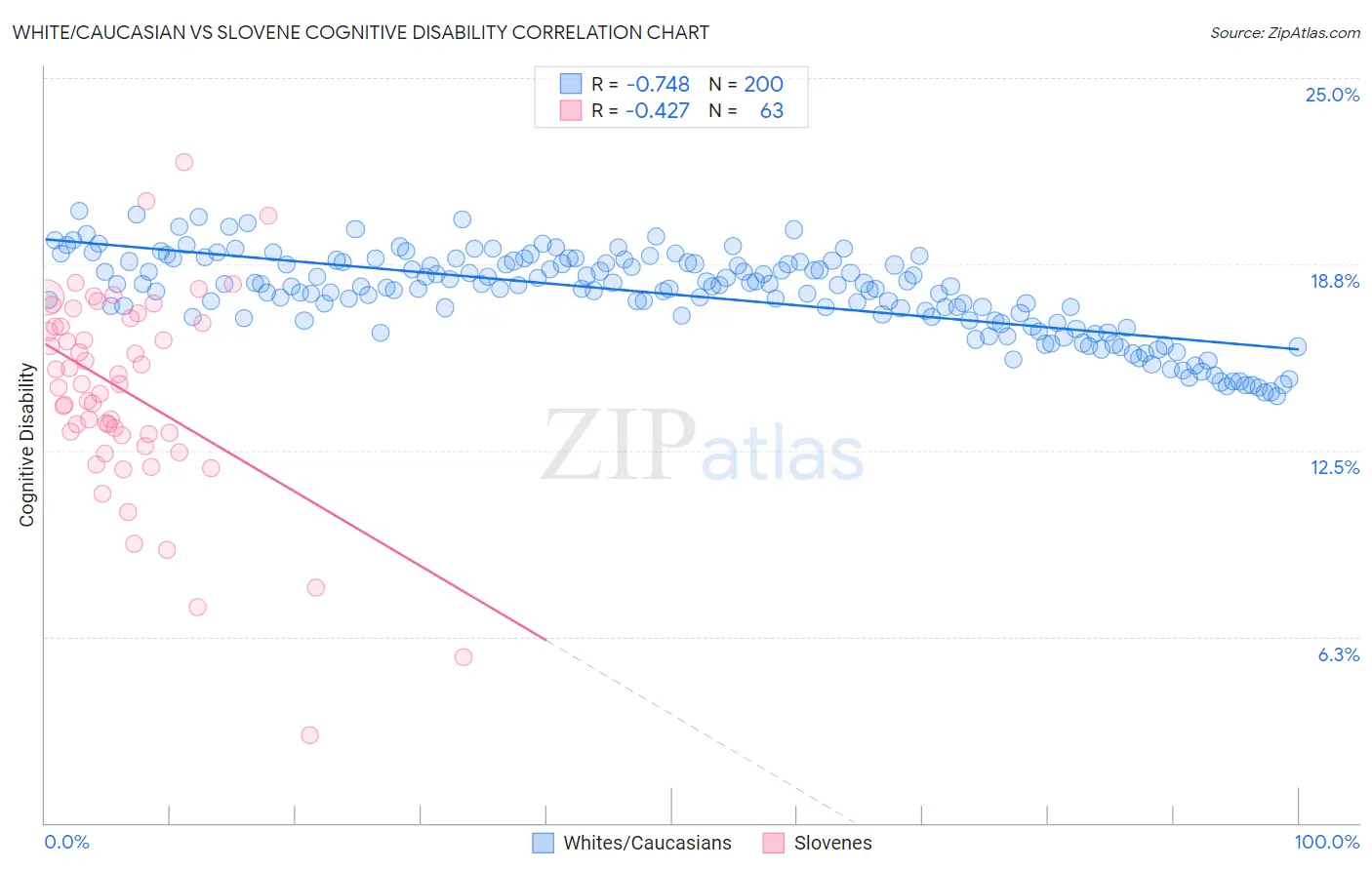 White/Caucasian vs Slovene Cognitive Disability