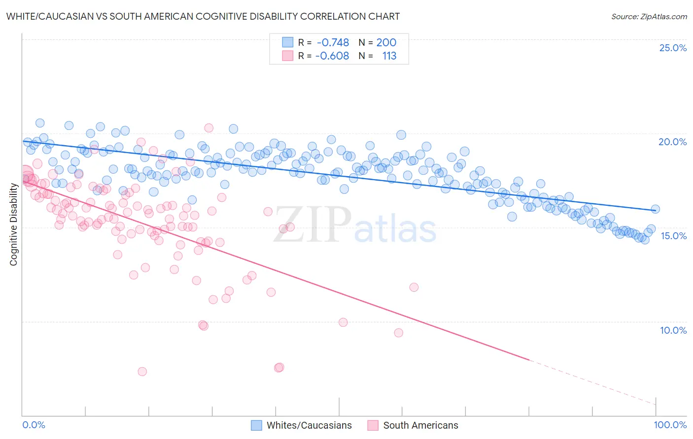 White/Caucasian vs South American Cognitive Disability