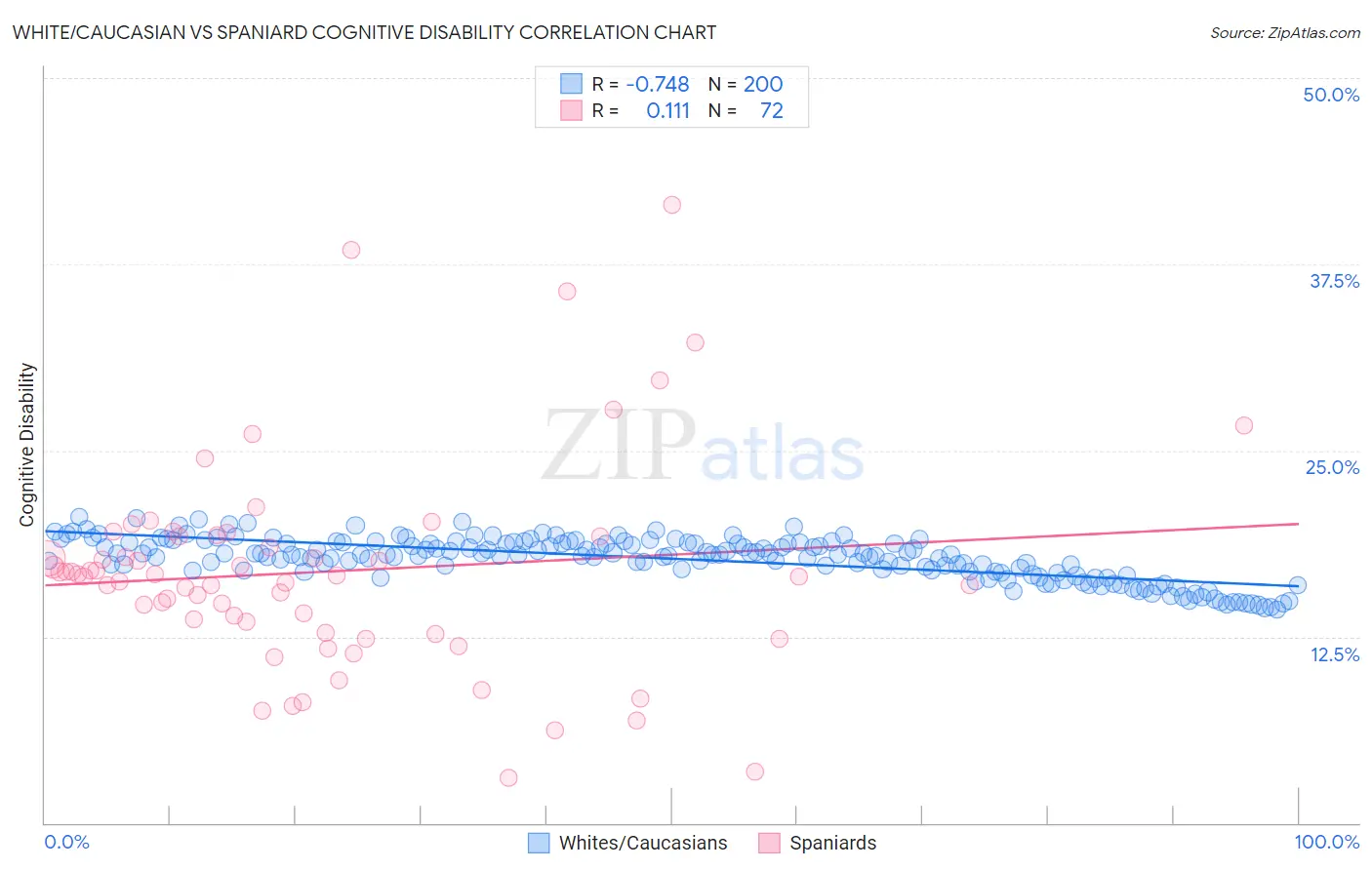 White/Caucasian vs Spaniard Cognitive Disability
