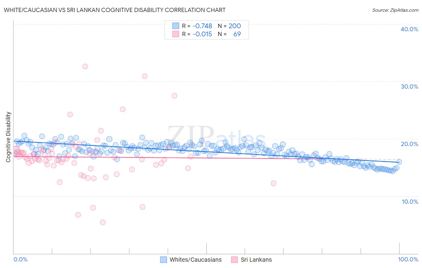 White/Caucasian vs Sri Lankan Cognitive Disability
