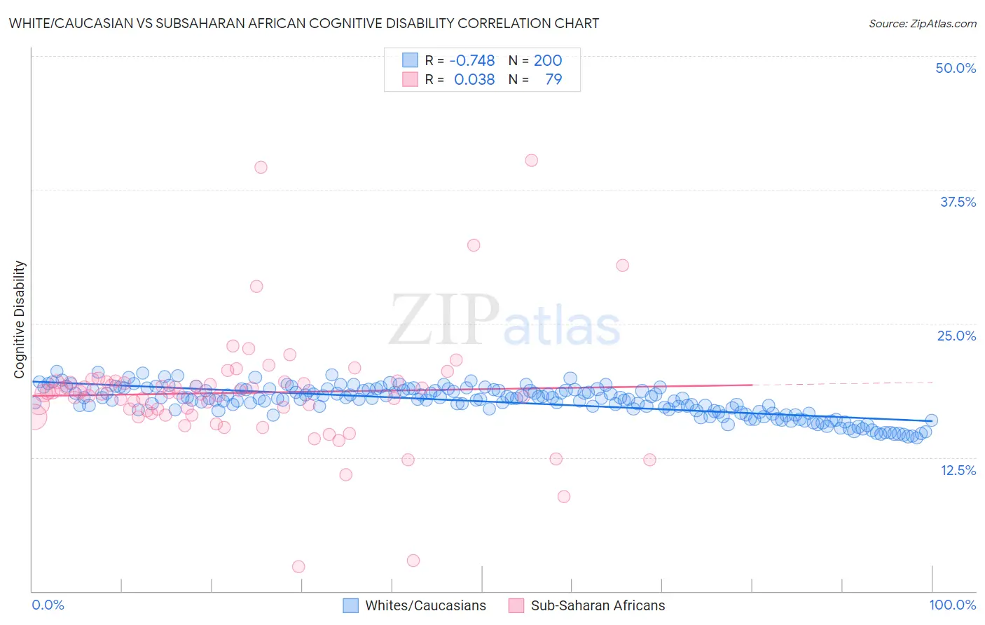 White/Caucasian vs Subsaharan African Cognitive Disability