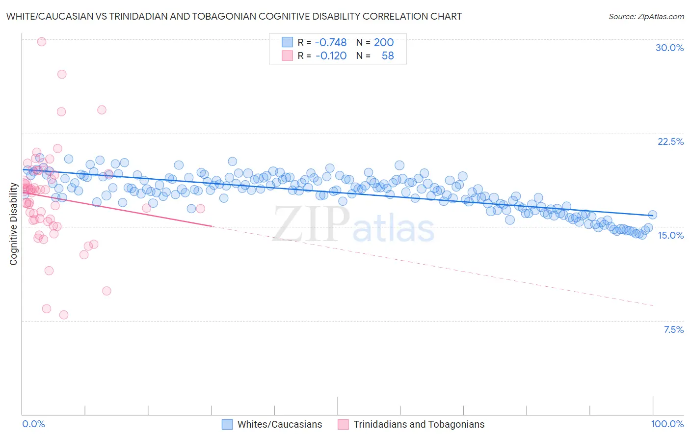 White/Caucasian vs Trinidadian and Tobagonian Cognitive Disability