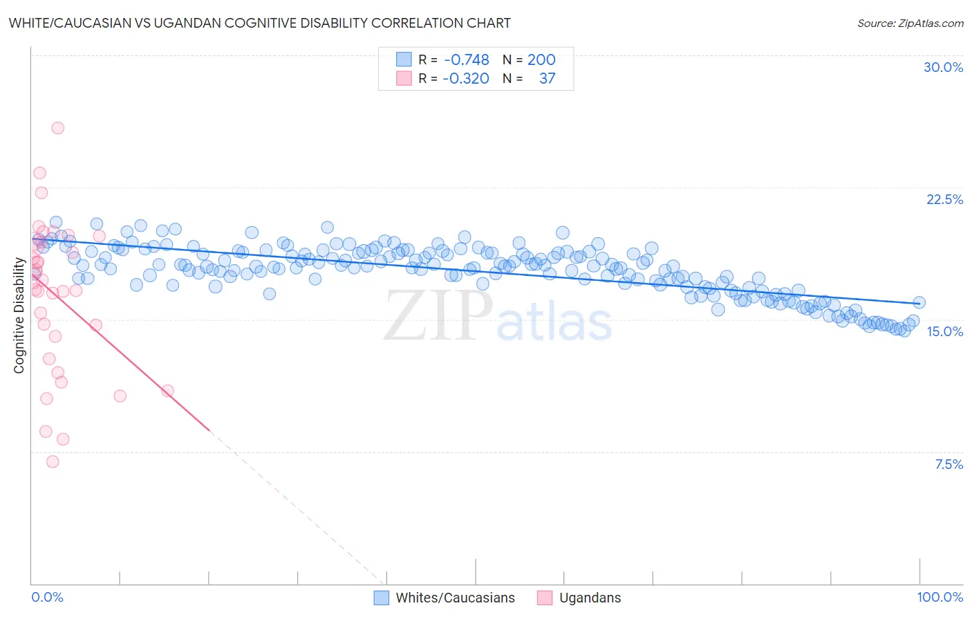 White/Caucasian vs Ugandan Cognitive Disability