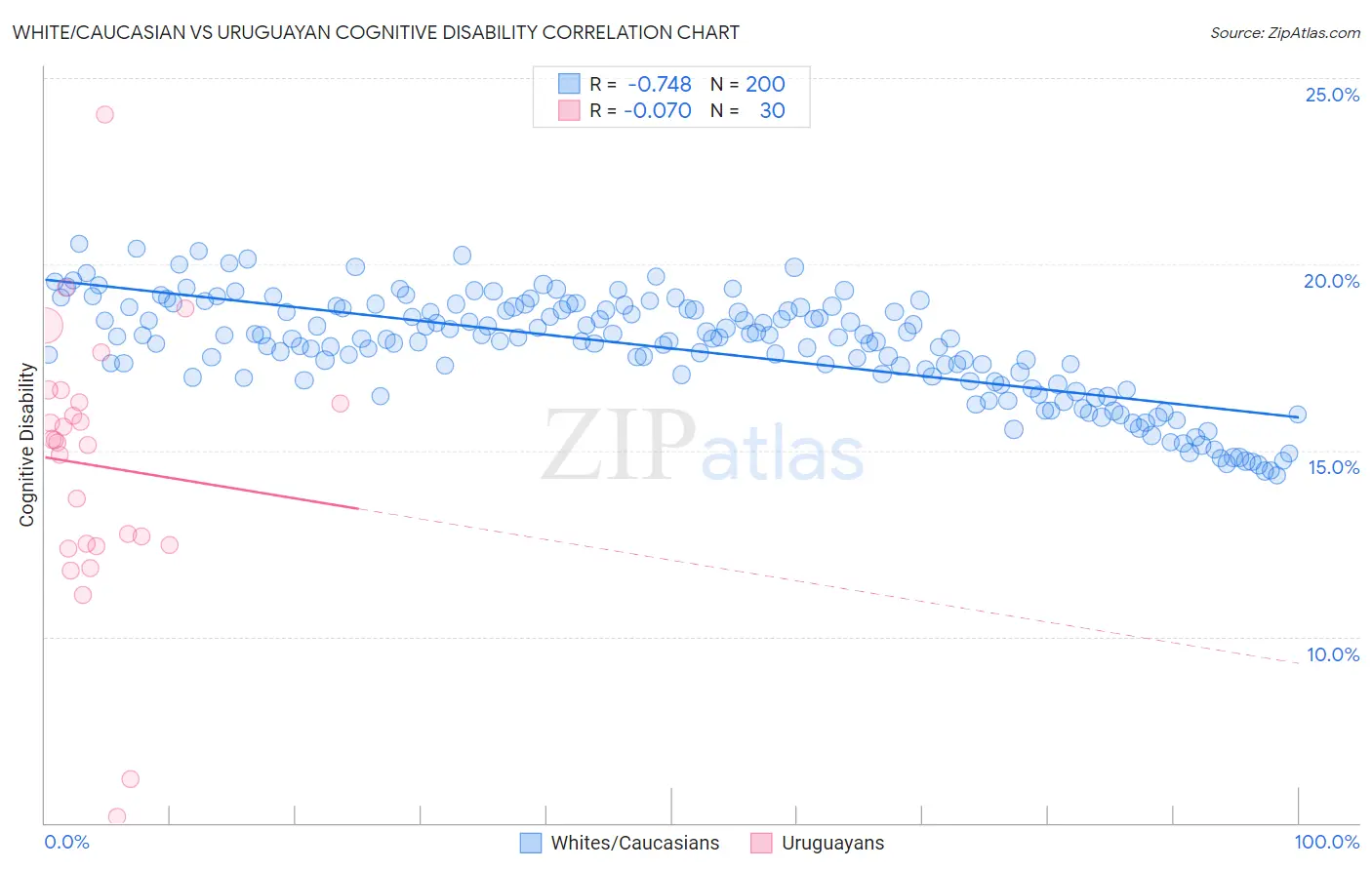 White/Caucasian vs Uruguayan Cognitive Disability