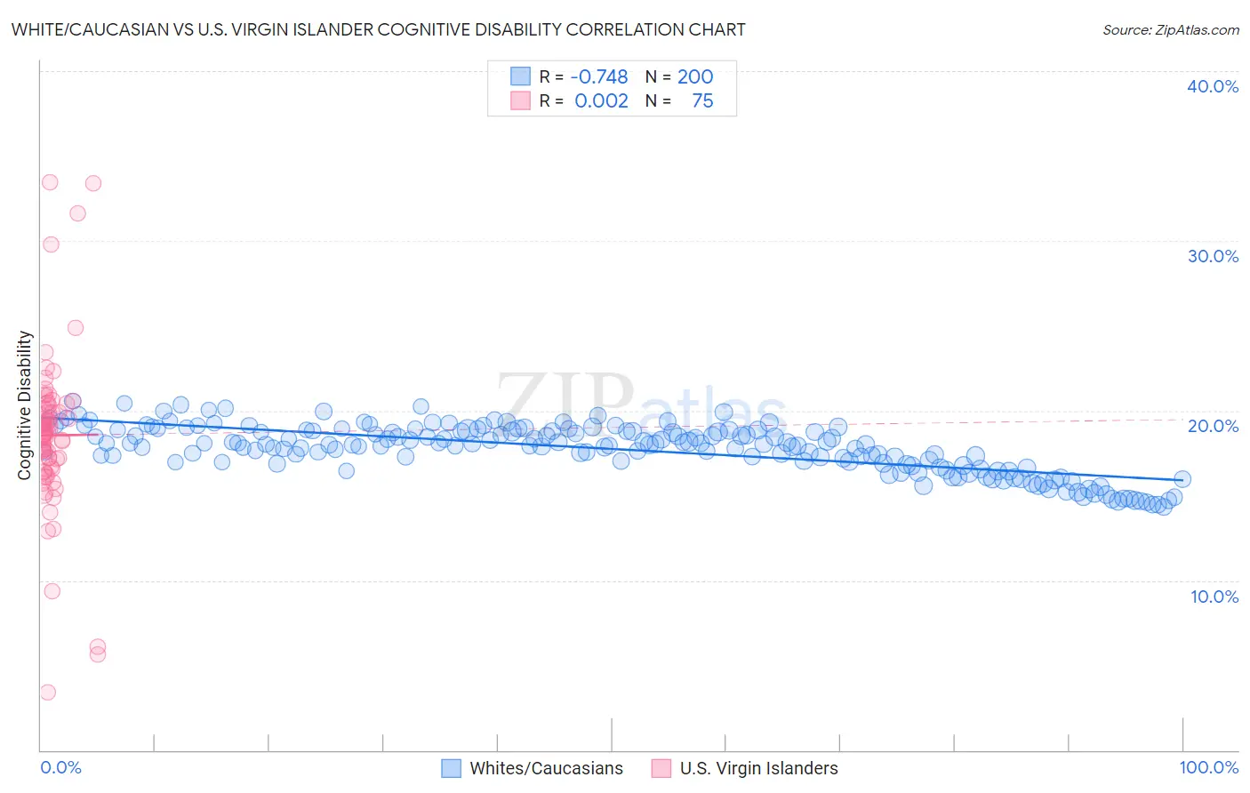 White/Caucasian vs U.S. Virgin Islander Cognitive Disability