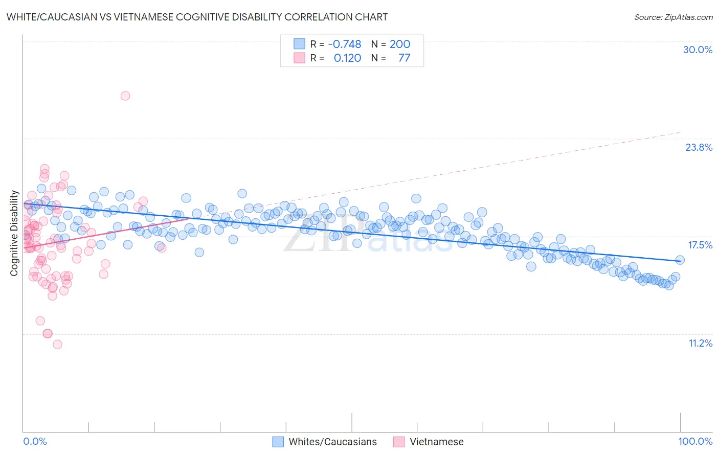 White/Caucasian vs Vietnamese Cognitive Disability