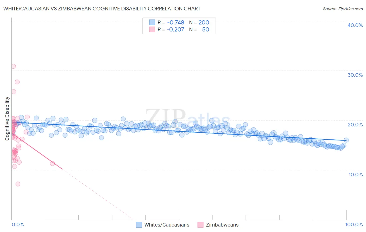 White/Caucasian vs Zimbabwean Cognitive Disability