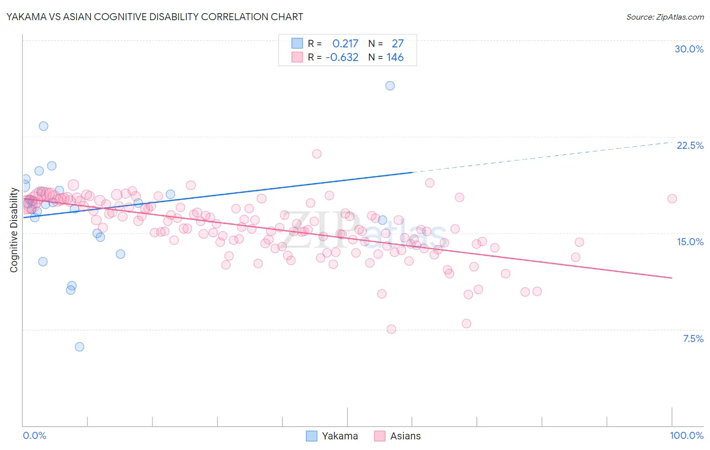 Yakama vs Asian Cognitive Disability