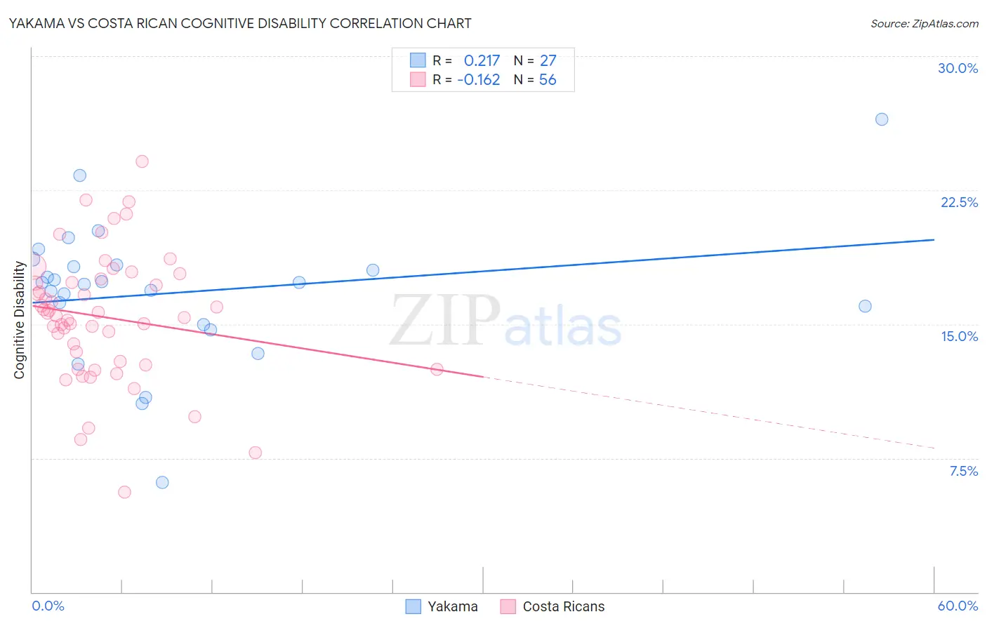 Yakama vs Costa Rican Cognitive Disability
