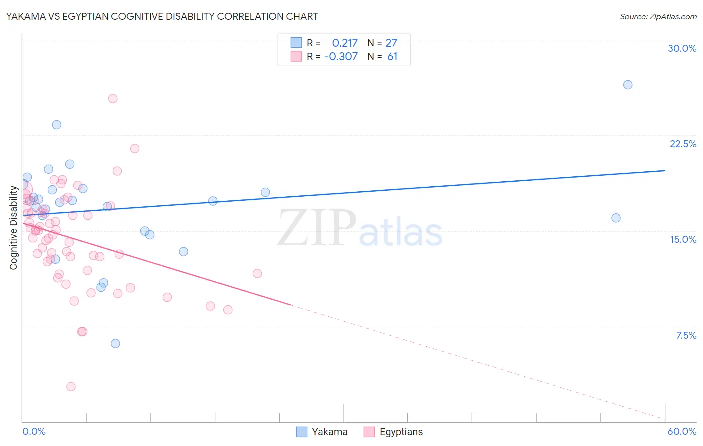 Yakama vs Egyptian Cognitive Disability