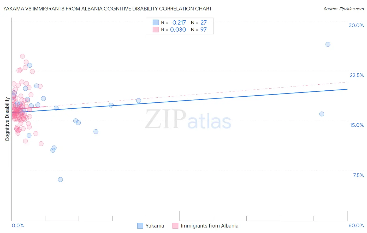 Yakama vs Immigrants from Albania Cognitive Disability