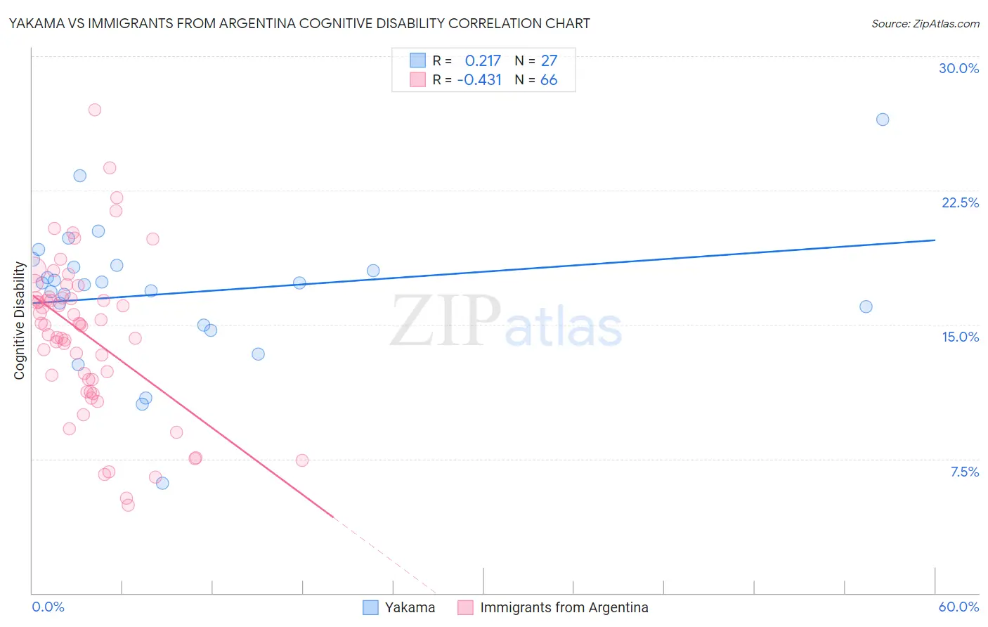 Yakama vs Immigrants from Argentina Cognitive Disability