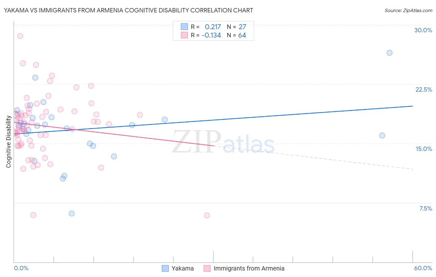 Yakama vs Immigrants from Armenia Cognitive Disability