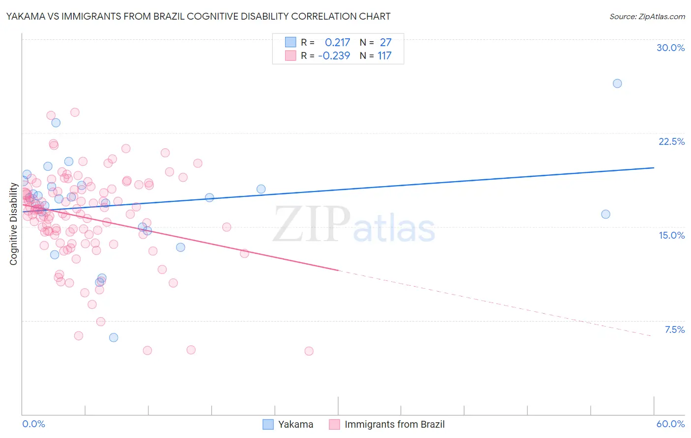 Yakama vs Immigrants from Brazil Cognitive Disability