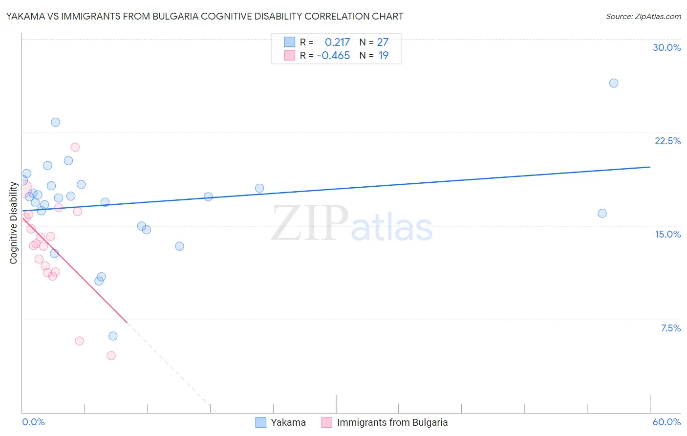 Yakama vs Immigrants from Bulgaria Cognitive Disability