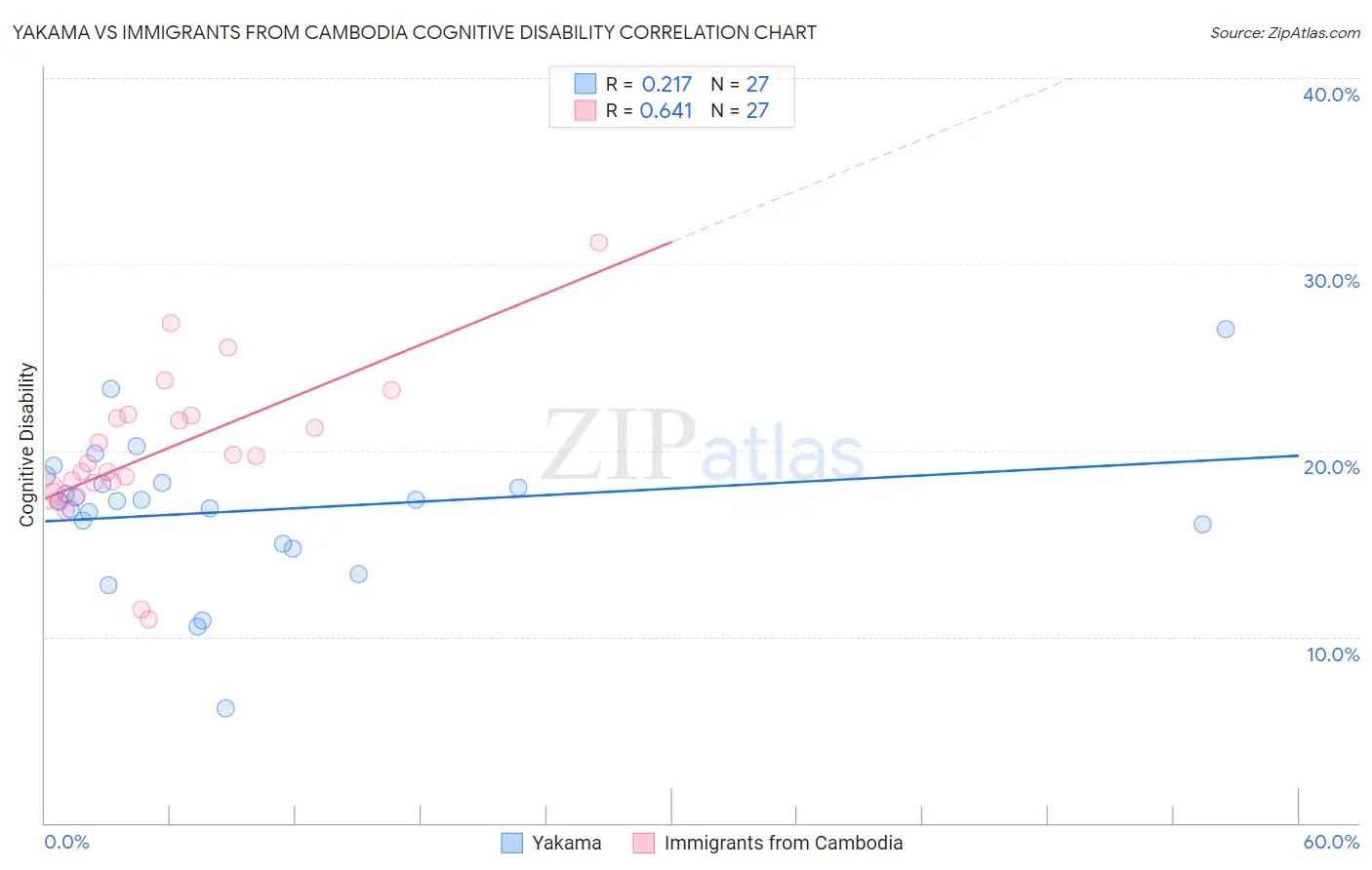 Yakama vs Immigrants from Cambodia Cognitive Disability