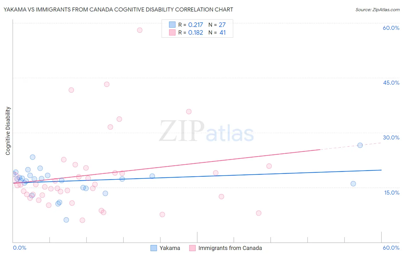 Yakama vs Immigrants from Canada Cognitive Disability