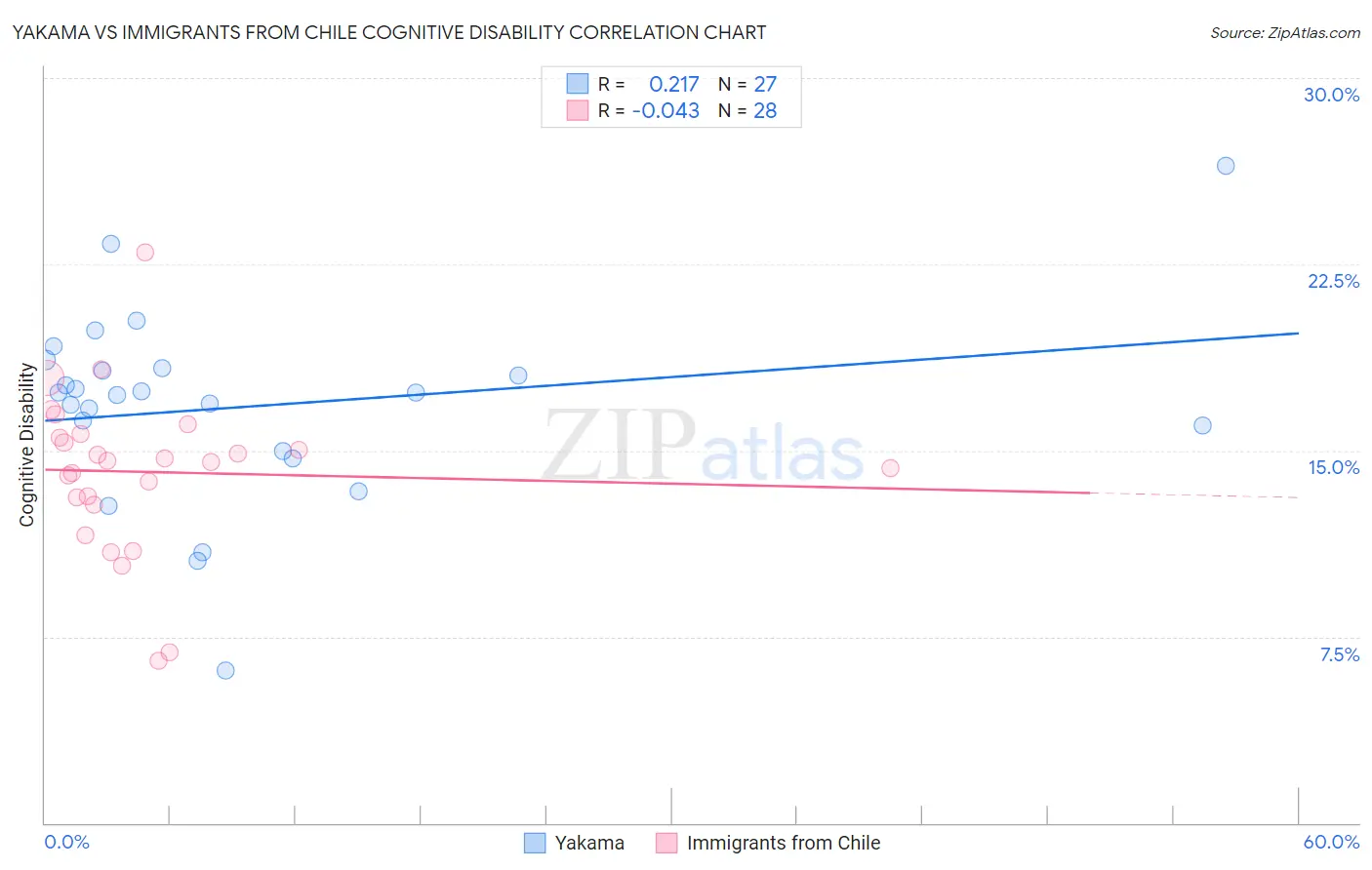 Yakama vs Immigrants from Chile Cognitive Disability