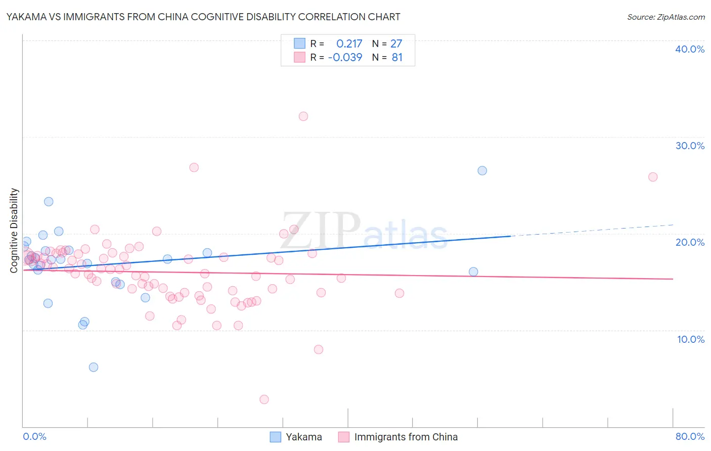 Yakama vs Immigrants from China Cognitive Disability
