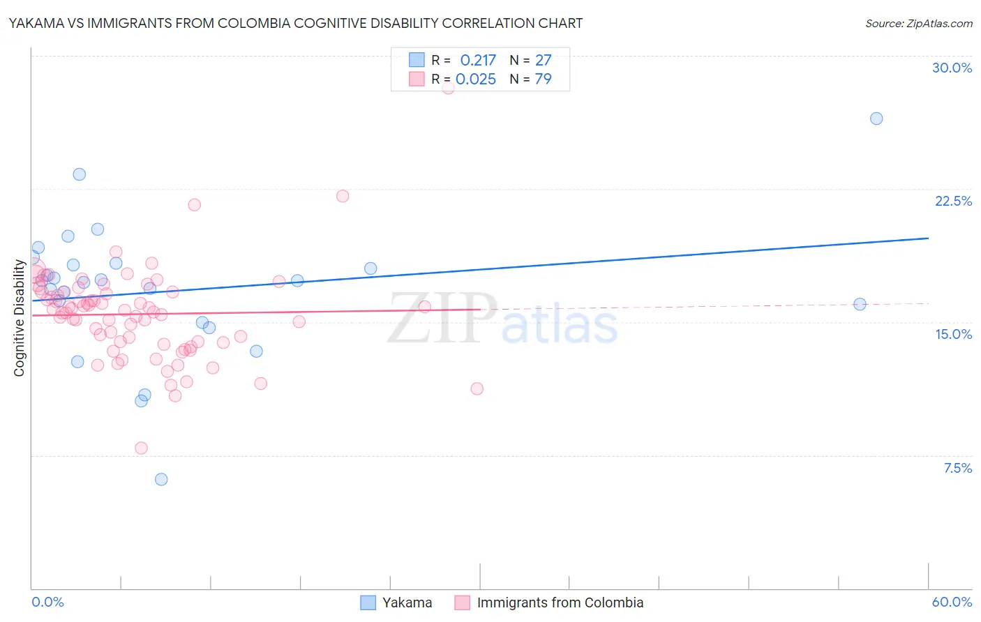 Yakama vs Immigrants from Colombia Cognitive Disability