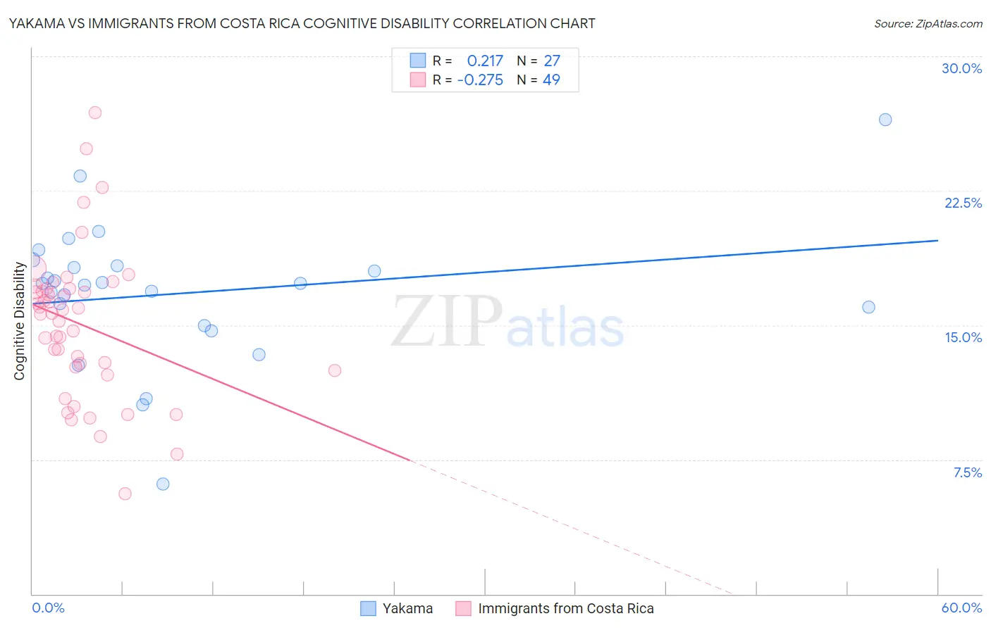Yakama vs Immigrants from Costa Rica Cognitive Disability