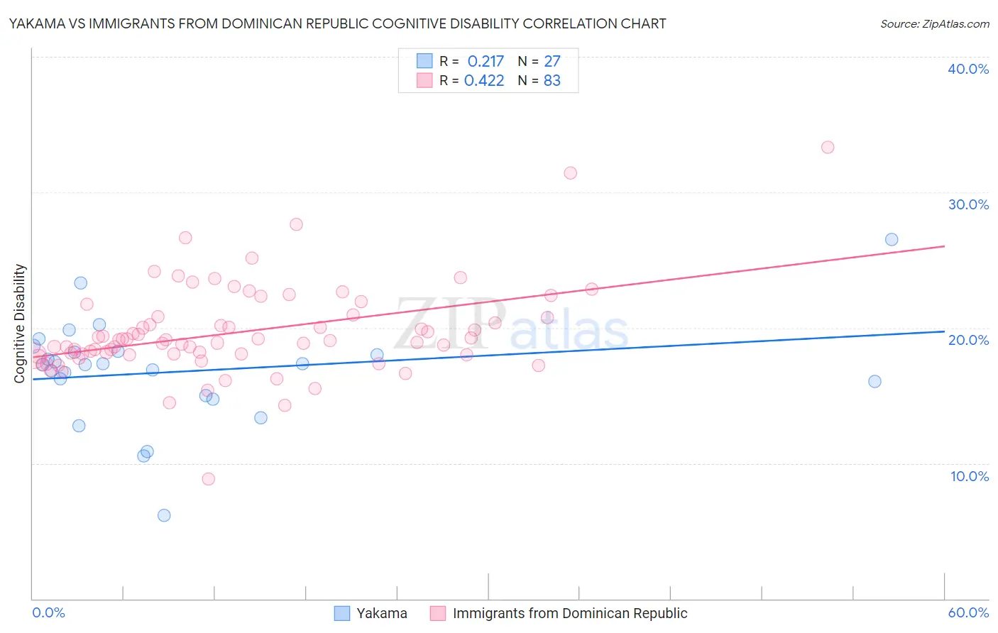 Yakama vs Immigrants from Dominican Republic Cognitive Disability