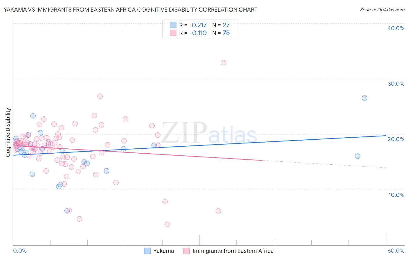 Yakama vs Immigrants from Eastern Africa Cognitive Disability