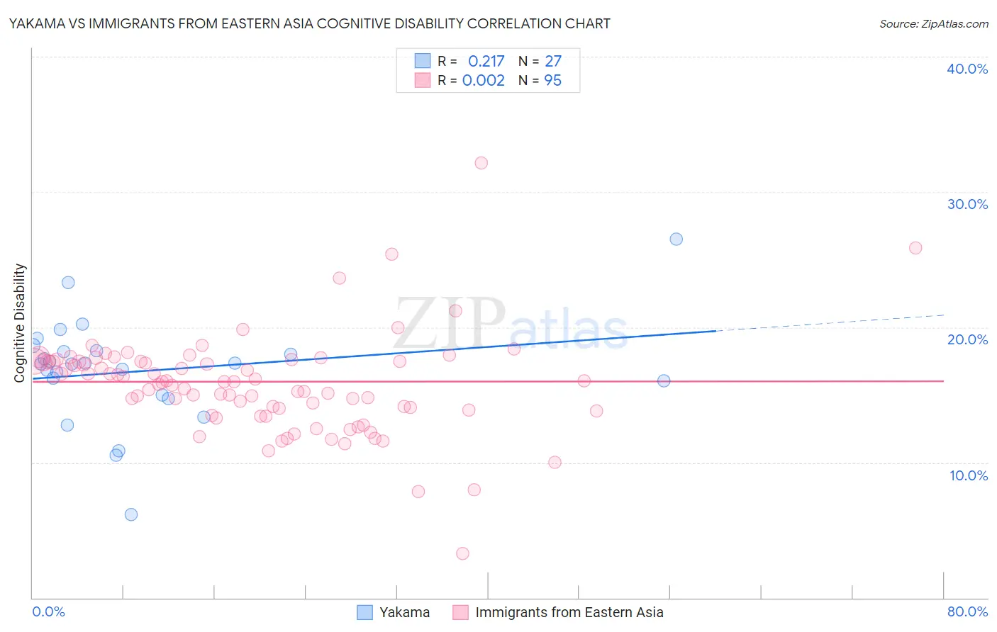 Yakama vs Immigrants from Eastern Asia Cognitive Disability