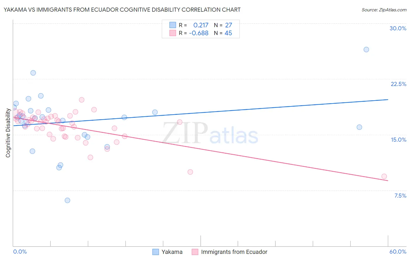 Yakama vs Immigrants from Ecuador Cognitive Disability
