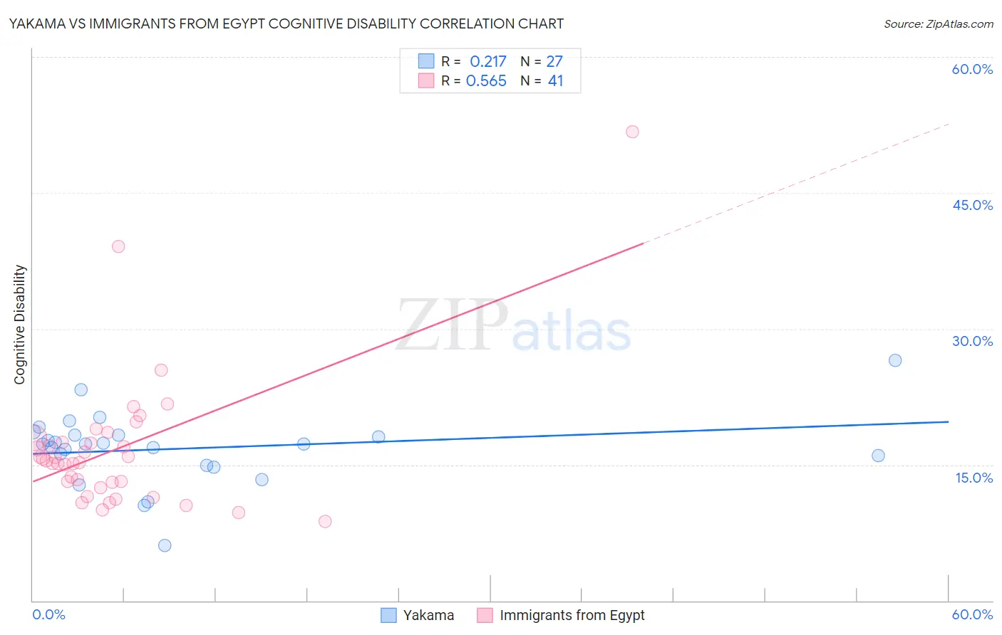 Yakama vs Immigrants from Egypt Cognitive Disability