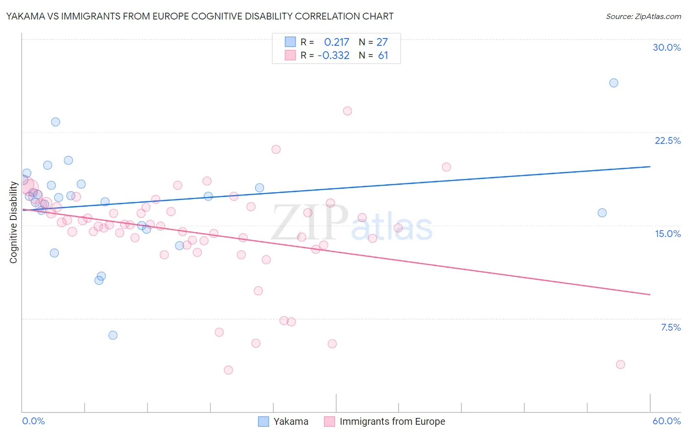 Yakama vs Immigrants from Europe Cognitive Disability
