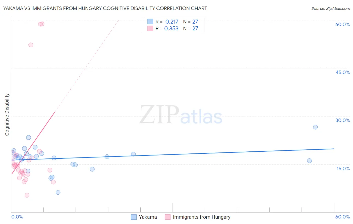 Yakama vs Immigrants from Hungary Cognitive Disability