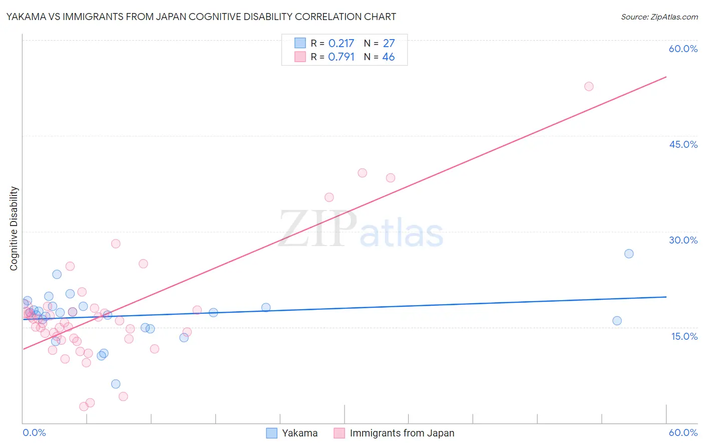 Yakama vs Immigrants from Japan Cognitive Disability