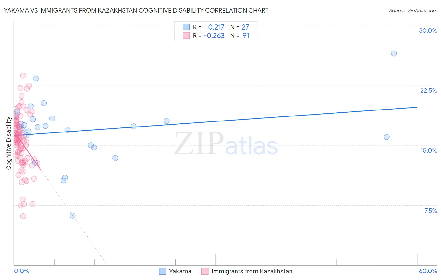 Yakama vs Immigrants from Kazakhstan Cognitive Disability
