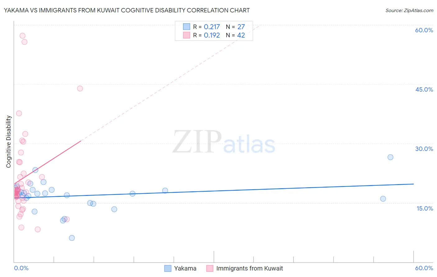 Yakama vs Immigrants from Kuwait Cognitive Disability