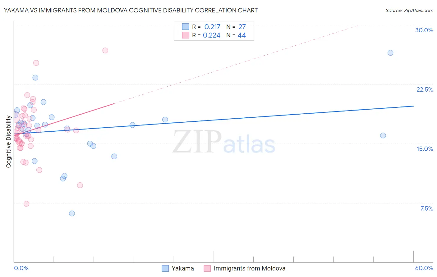 Yakama vs Immigrants from Moldova Cognitive Disability