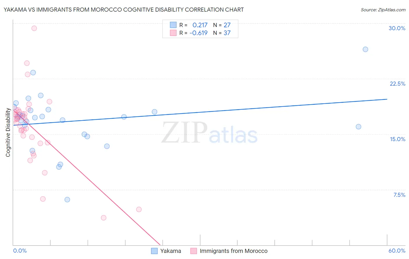 Yakama vs Immigrants from Morocco Cognitive Disability