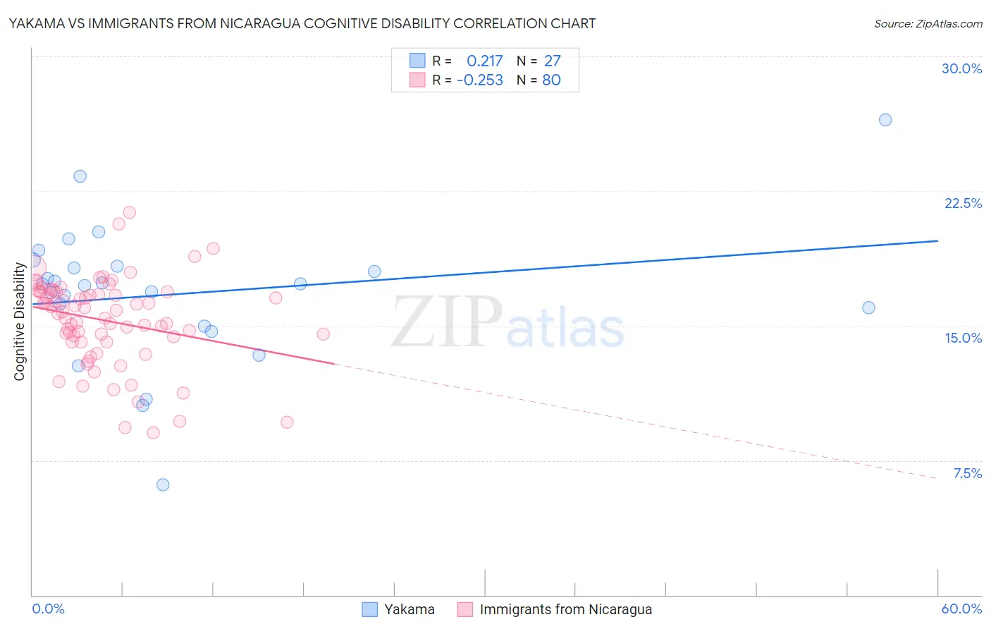 Yakama vs Immigrants from Nicaragua Cognitive Disability