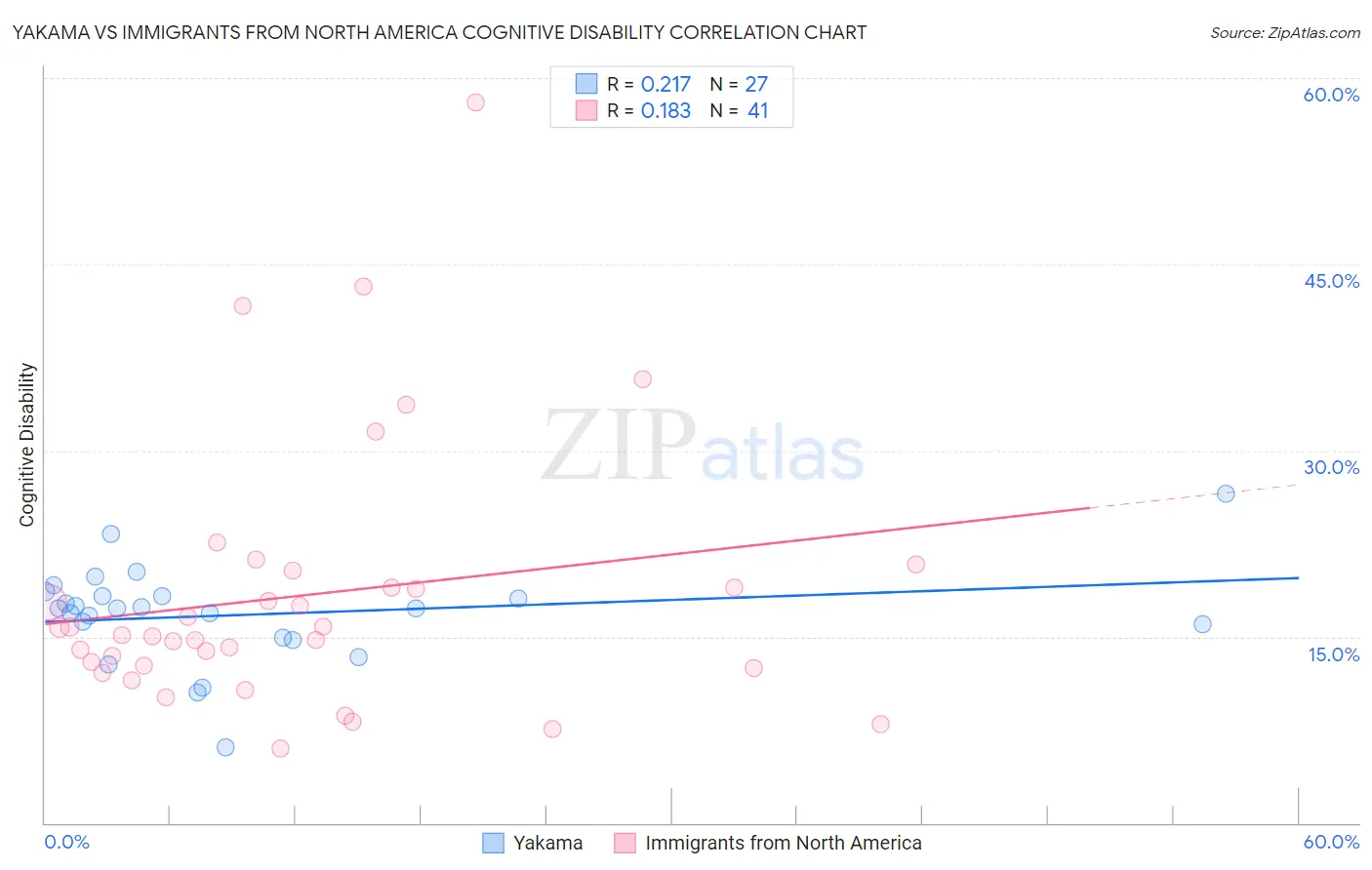 Yakama vs Immigrants from North America Cognitive Disability