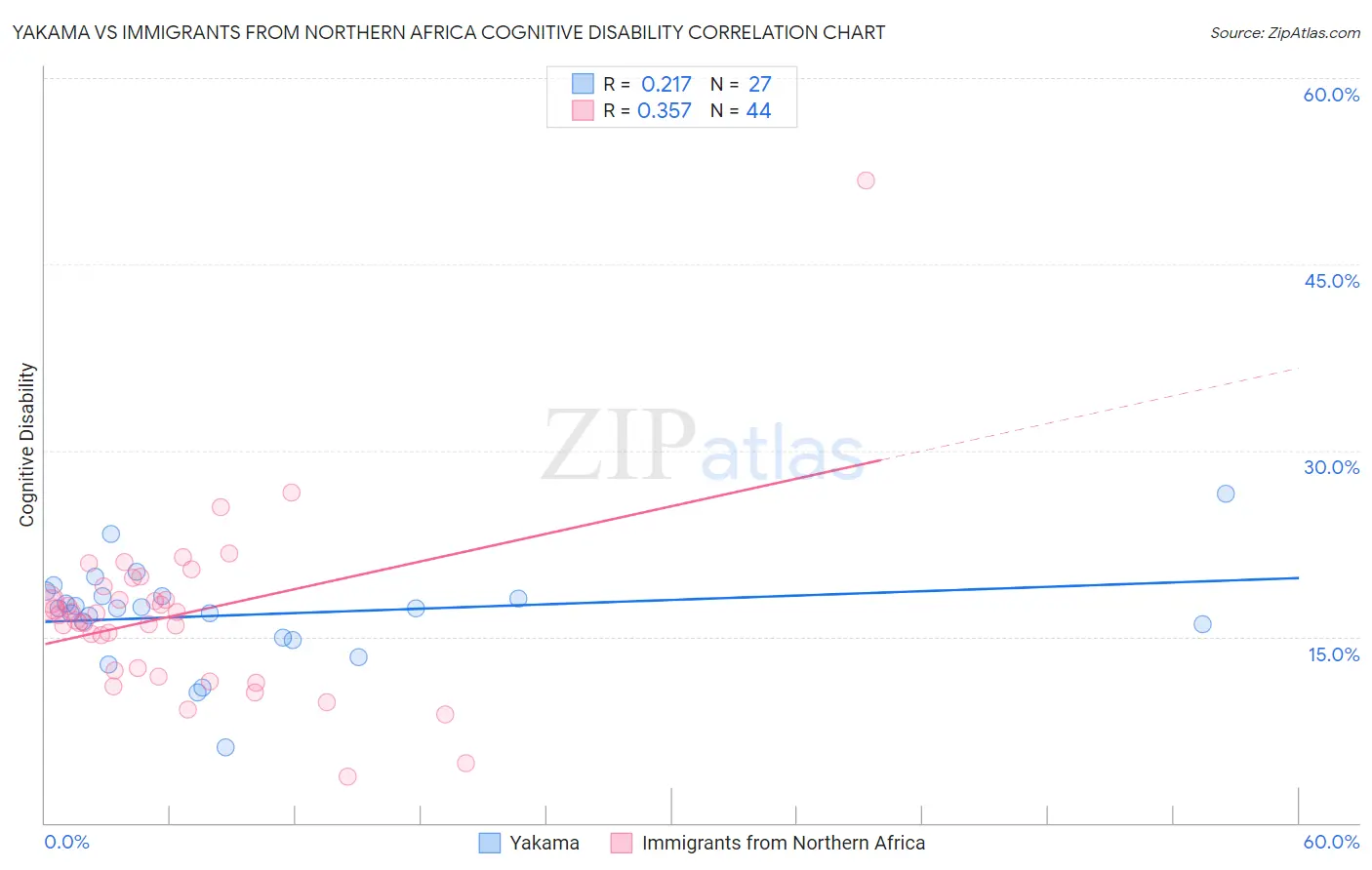 Yakama vs Immigrants from Northern Africa Cognitive Disability