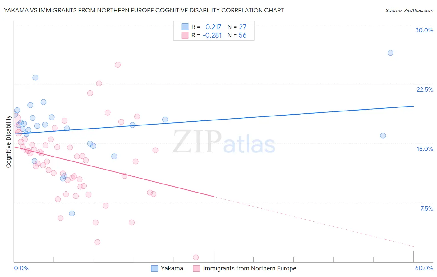Yakama vs Immigrants from Northern Europe Cognitive Disability