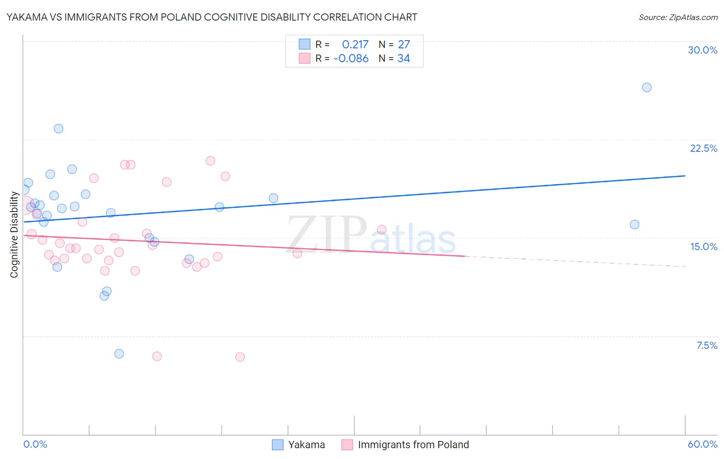 Yakama vs Immigrants from Poland Cognitive Disability