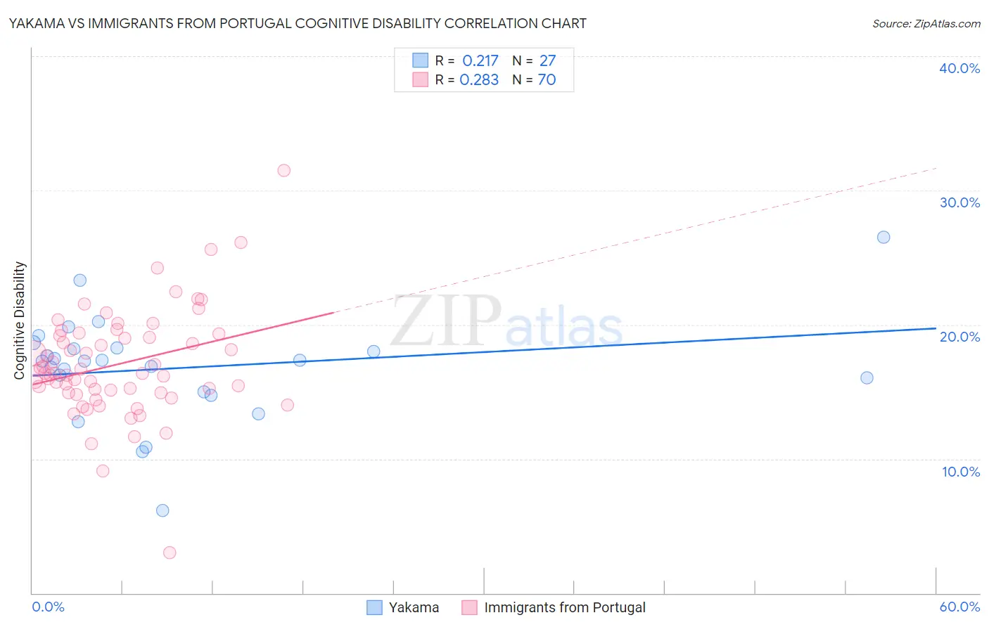 Yakama vs Immigrants from Portugal Cognitive Disability