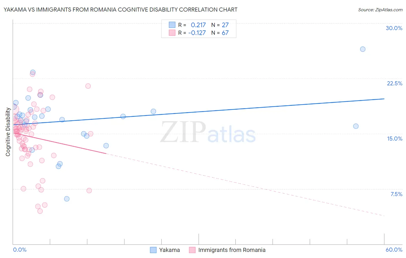 Yakama vs Immigrants from Romania Cognitive Disability