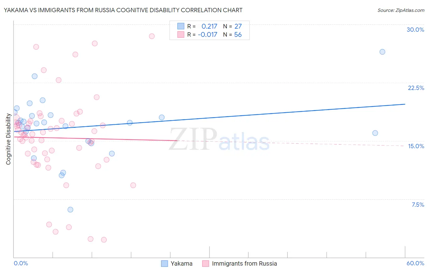 Yakama vs Immigrants from Russia Cognitive Disability
