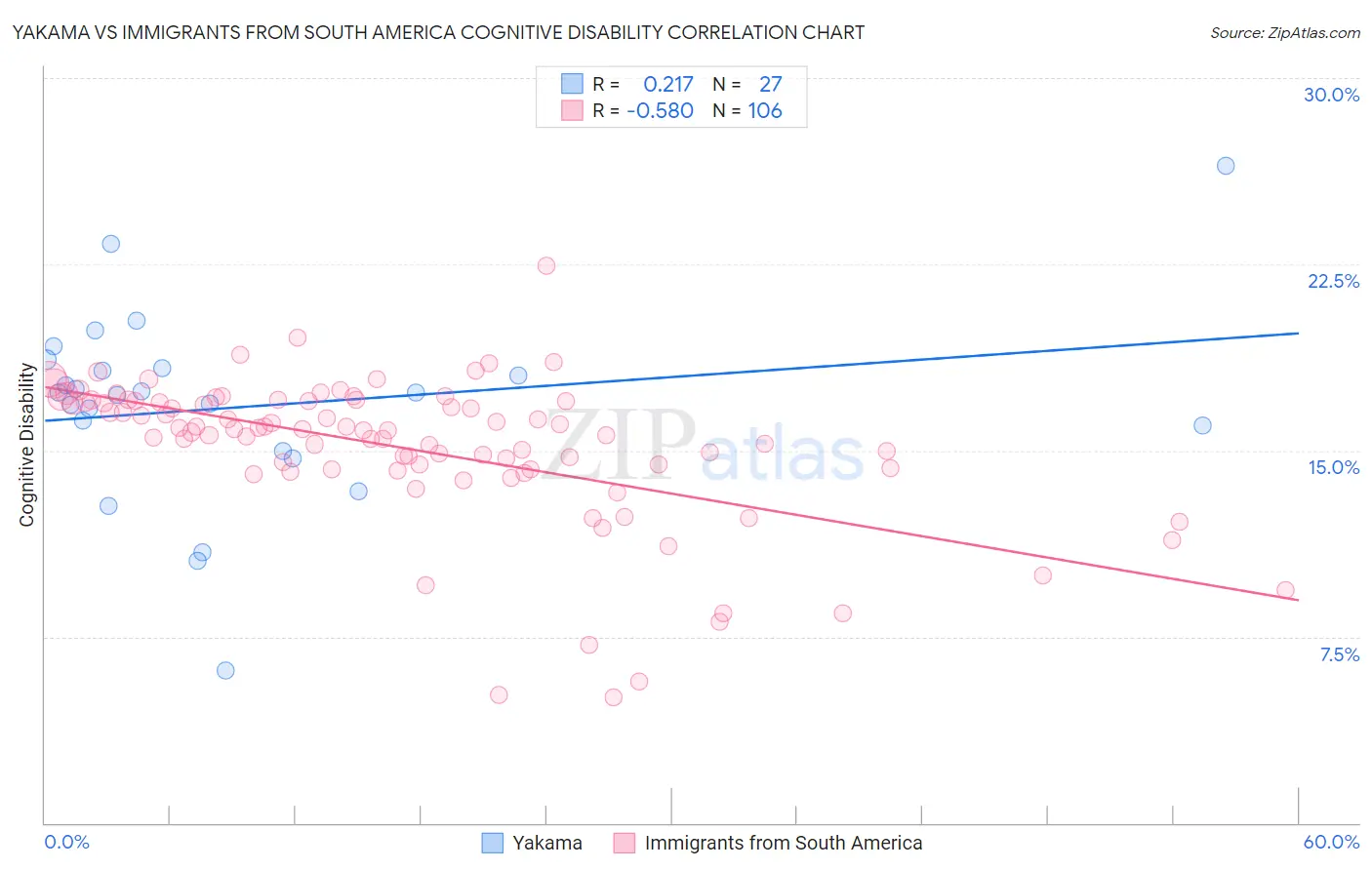 Yakama vs Immigrants from South America Cognitive Disability